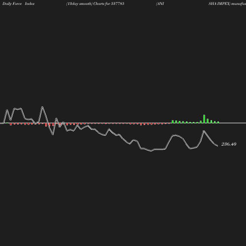 ForceIndex chart