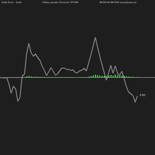 ForceIndex chart