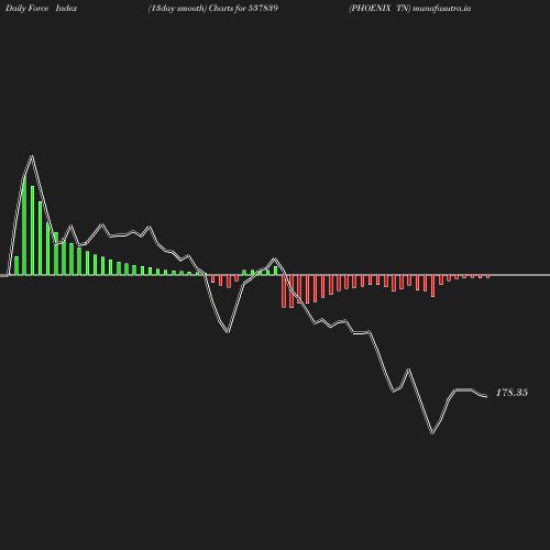 ForceIndex chart