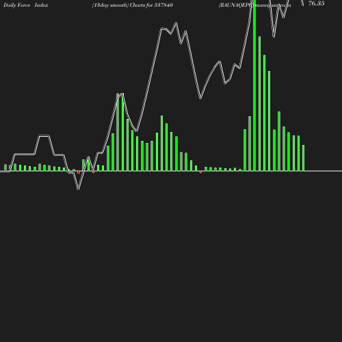 ForceIndex chart