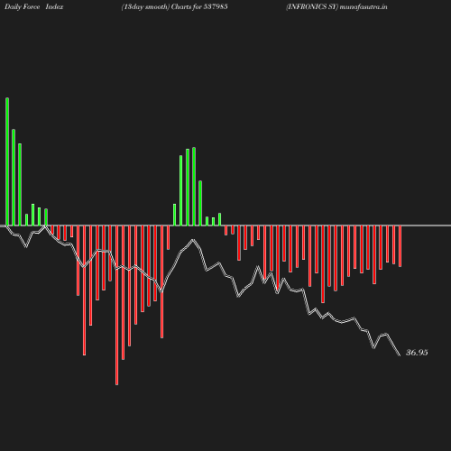 ForceIndex chart