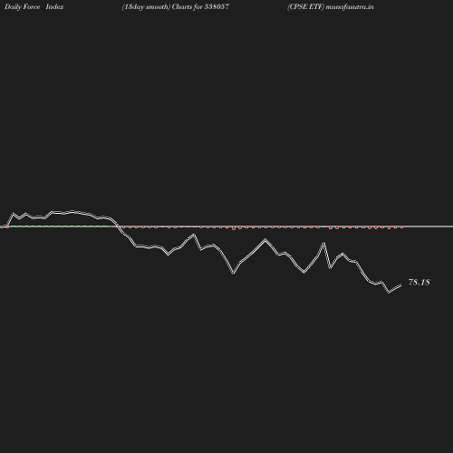 ForceIndex chart