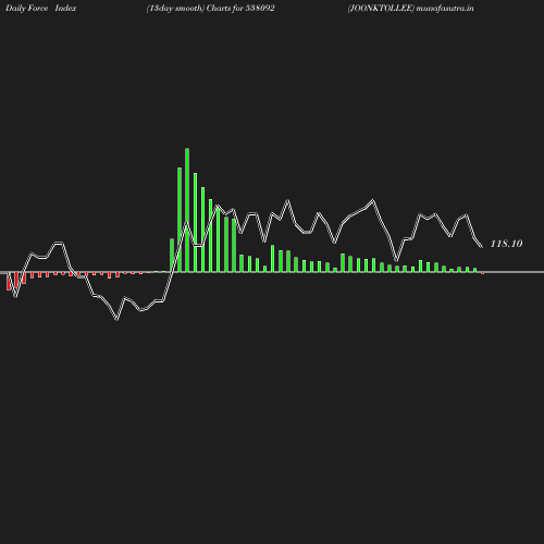 ForceIndex chart