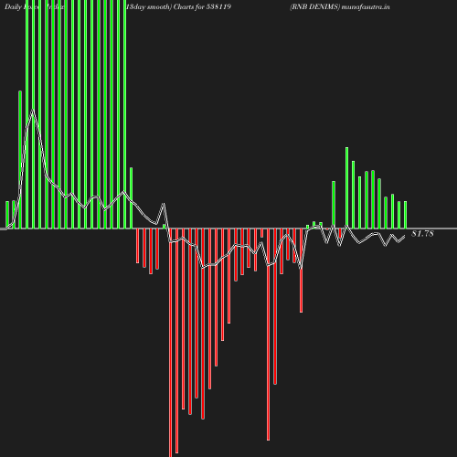 ForceIndex chart