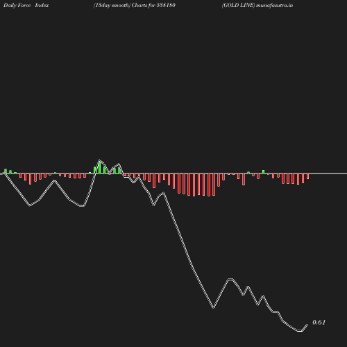 ForceIndex chart