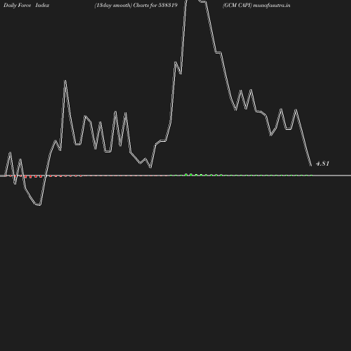 ForceIndex chart