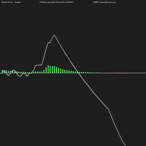 ForceIndex chart