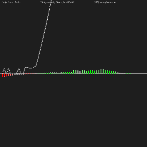 ForceIndex chart