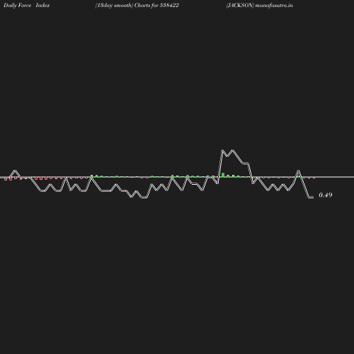 ForceIndex chart