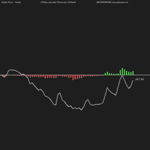 ForceIndex chart