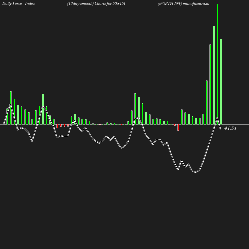 ForceIndex chart