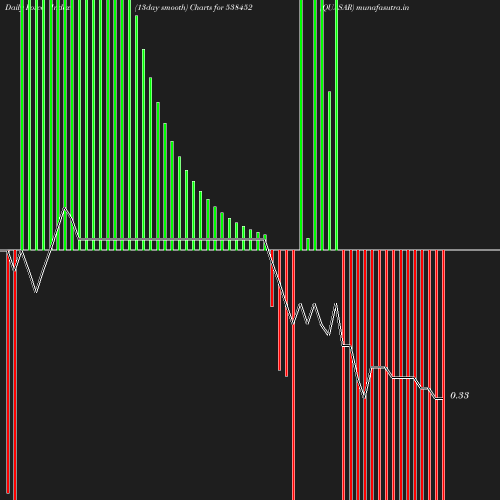 ForceIndex chart