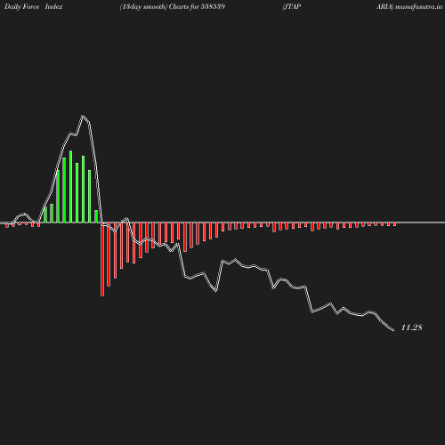 ForceIndex chart