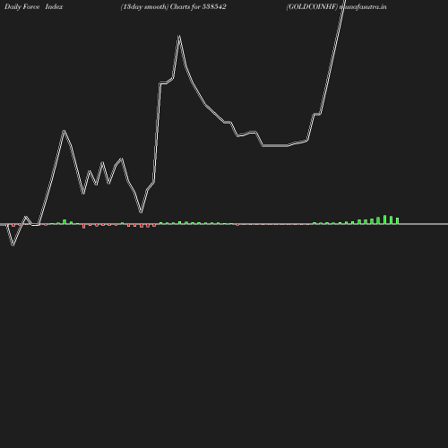 ForceIndex chart