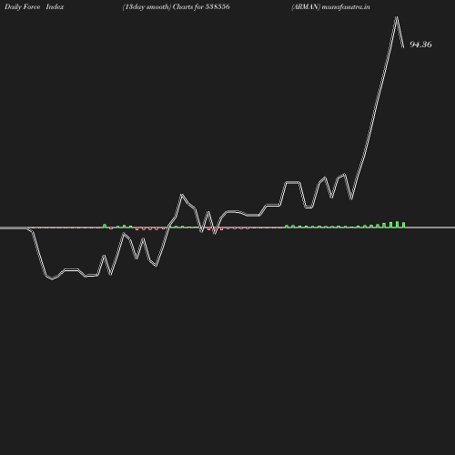 ForceIndex chart