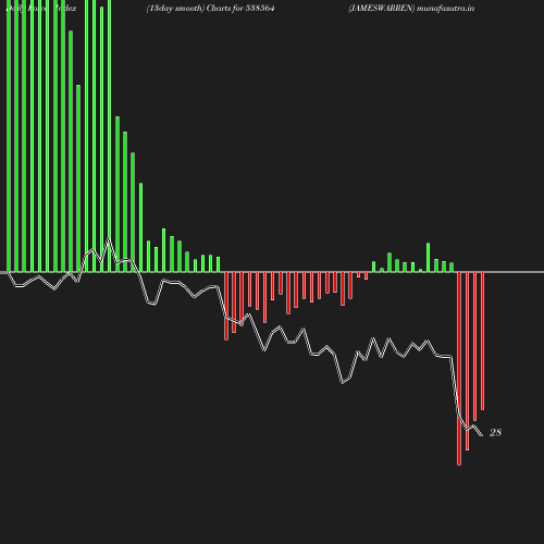 ForceIndex chart