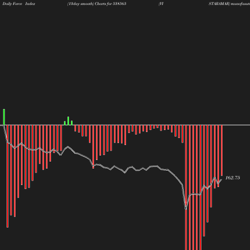 ForceIndex chart