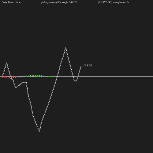 ForceIndex chart