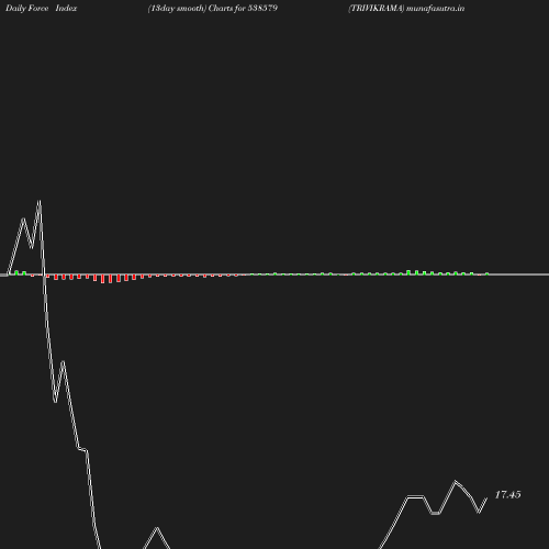 ForceIndex chart