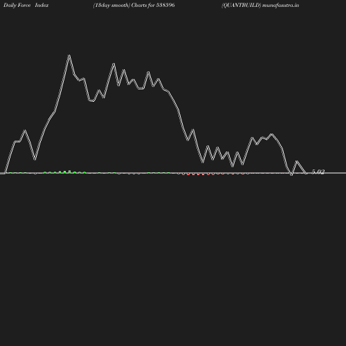 ForceIndex chart