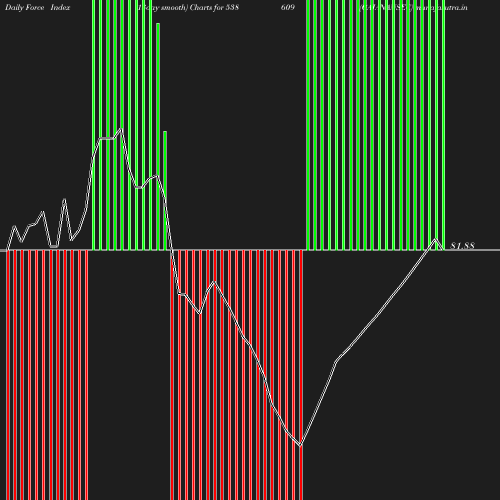 ForceIndex chart