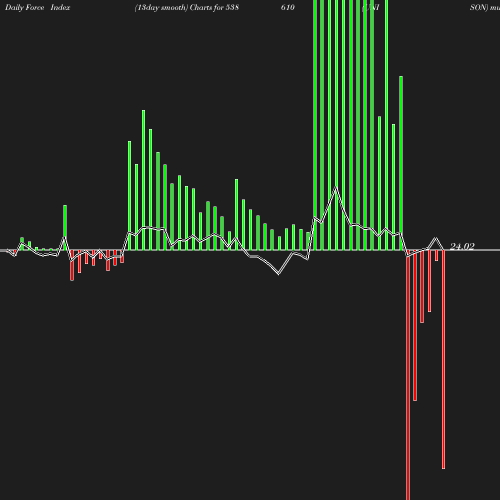 ForceIndex chart