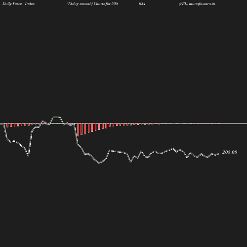 ForceIndex chart