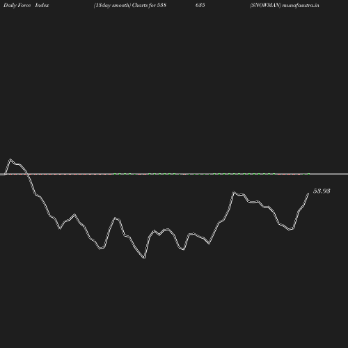 ForceIndex chart