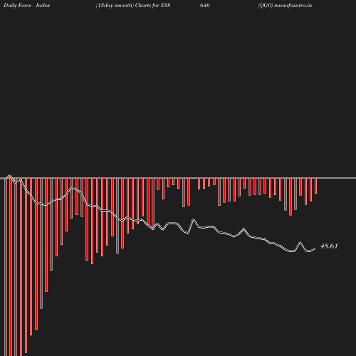 ForceIndex chart