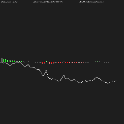 ForceIndex chart