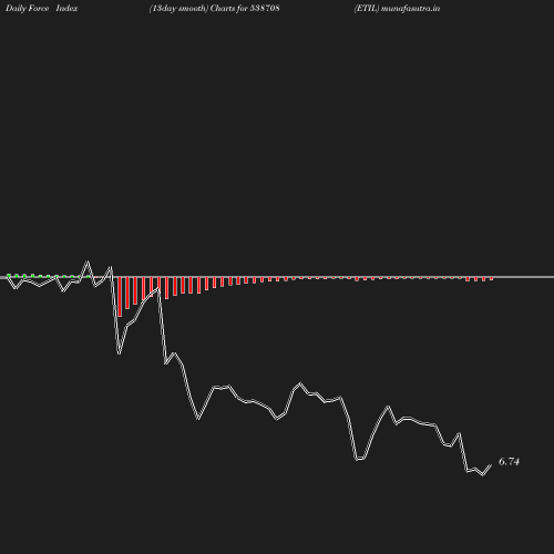 ForceIndex chart