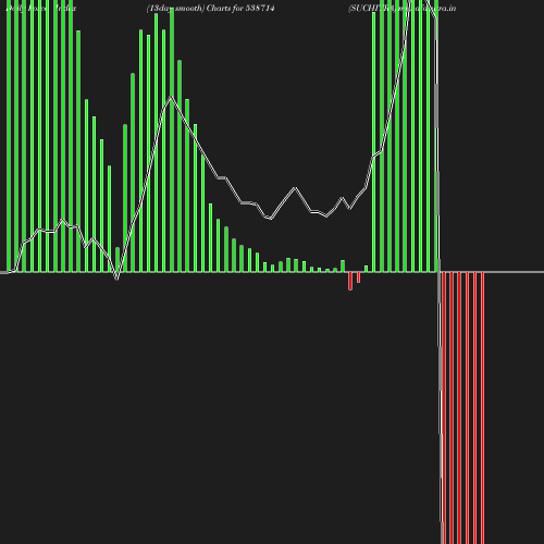 ForceIndex chart