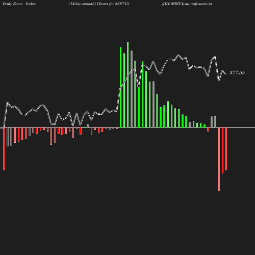 ForceIndex chart