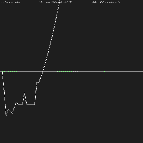 ForceIndex chart