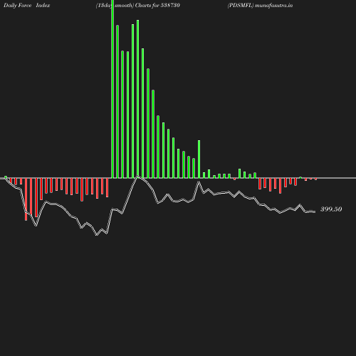 ForceIndex chart