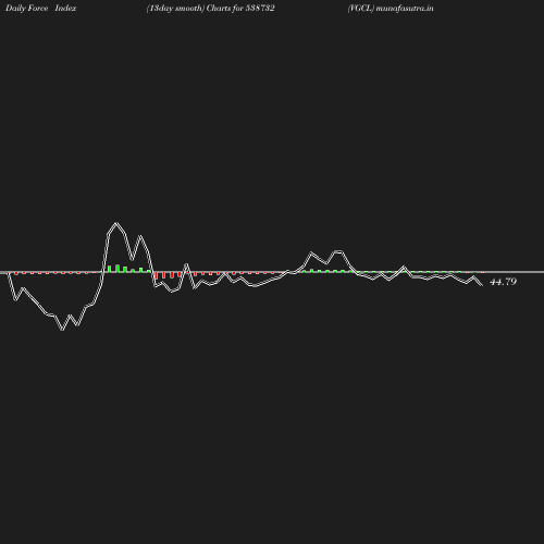 ForceIndex chart