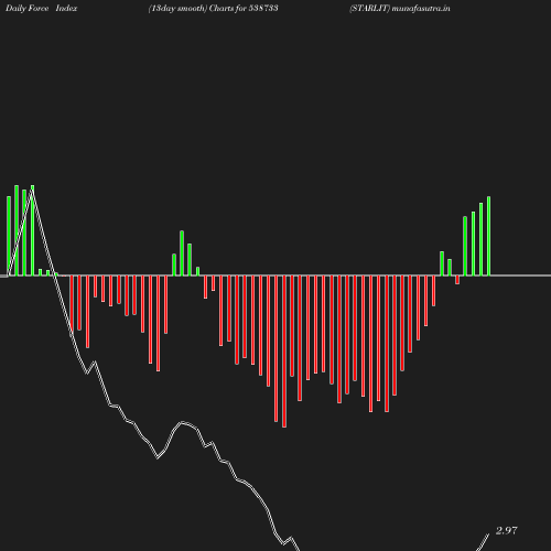 ForceIndex chart