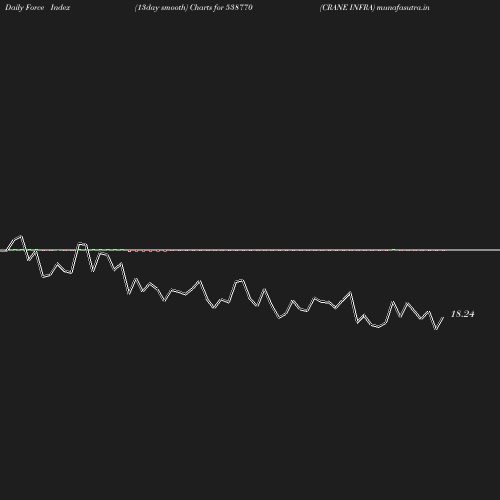 ForceIndex chart