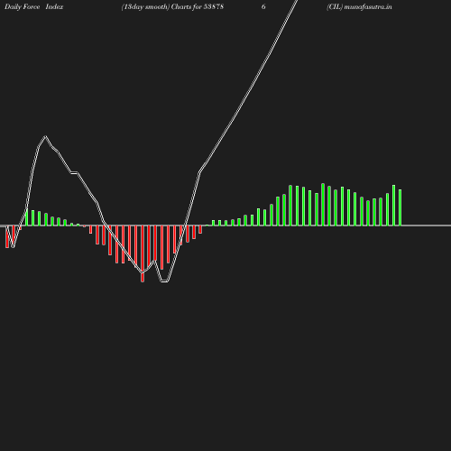 ForceIndex chart