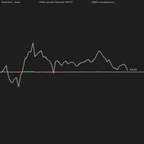 ForceIndex chart