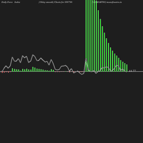 ForceIndex chart