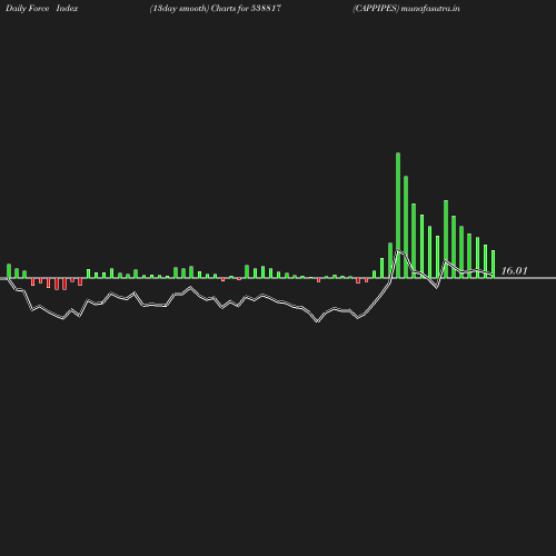 ForceIndex chart