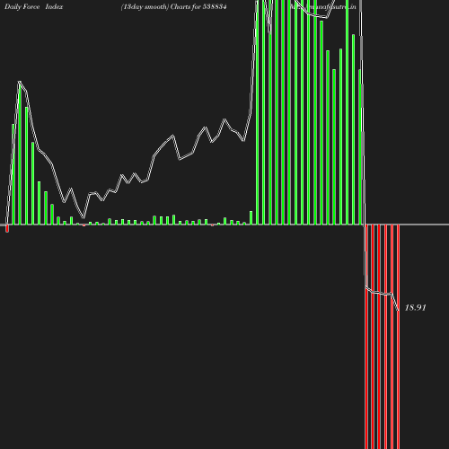 ForceIndex chart