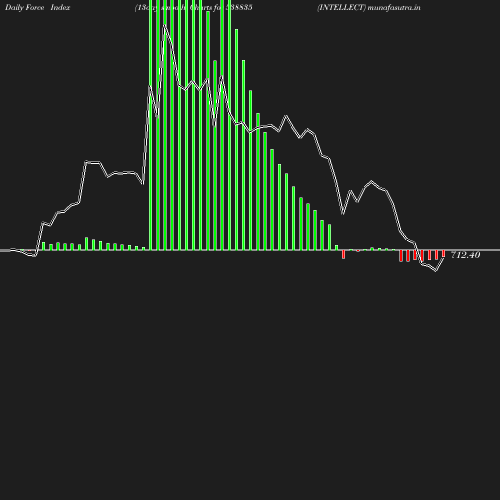 ForceIndex chart