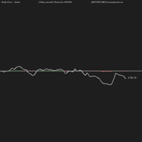 ForceIndex chart