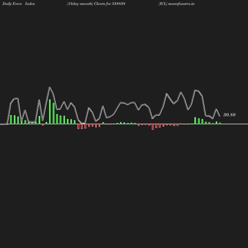 ForceIndex chart