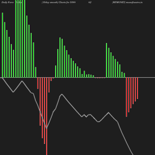 ForceIndex chart