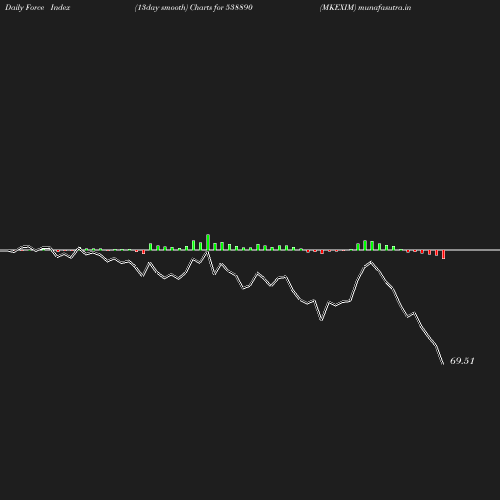 ForceIndex chart