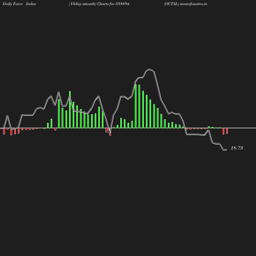 ForceIndex chart