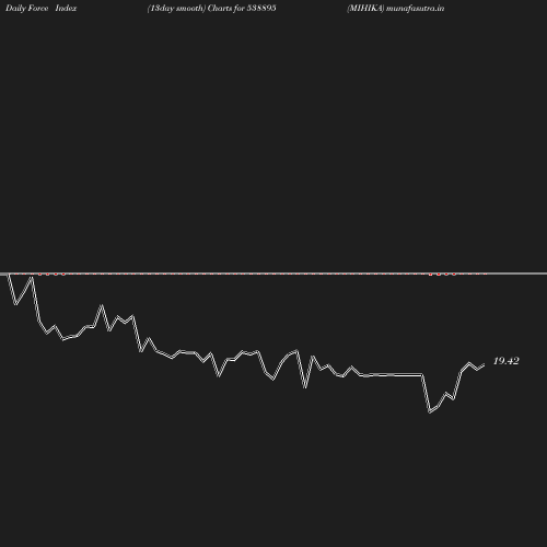 ForceIndex chart